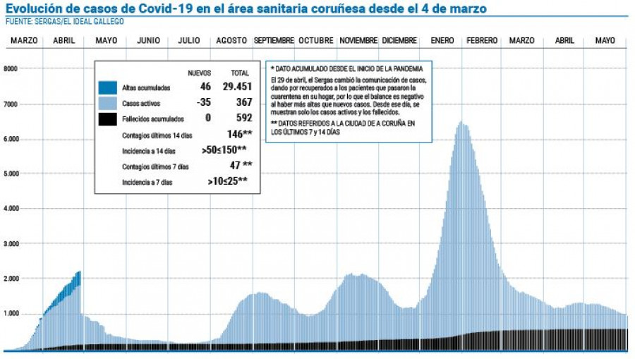 El área sanitaria baja de los 400 casos activos por primera vez en diez meses