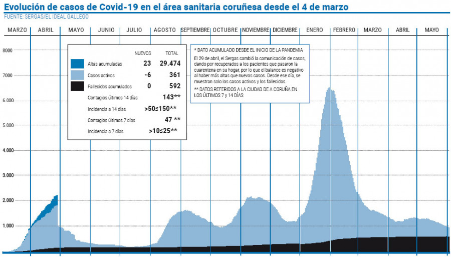 El área sanitaria sigue restando casos activos, pero el ritmo se ralentiza