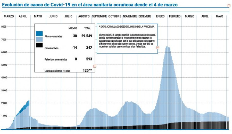 Los casos activos y los ingresados están  al nivel anterior al inicio de la segunda ola