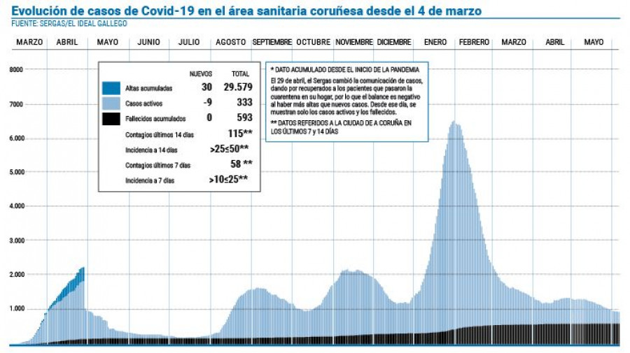 A Coruña se confirma como la ciudad con menor incidencia de coronavirus