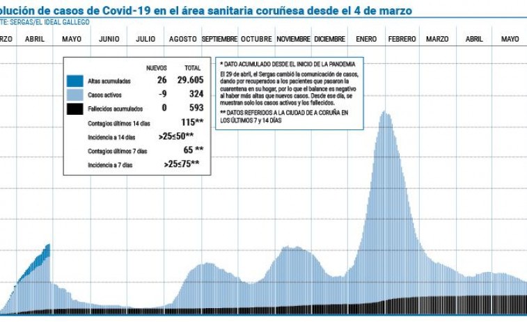 Los pacientes covid en el área vuelven a las cifras de principios de agosto