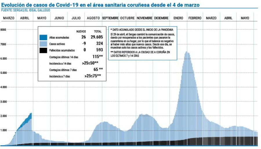 Los pacientes covid en el área vuelven a las cifras de principios de agosto