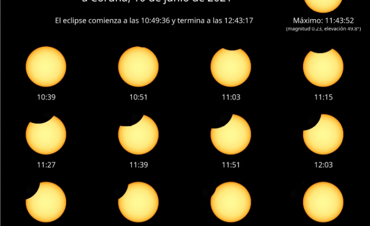 A Coruña será el mejor punto de España para ver el eclipse solar de este jueves