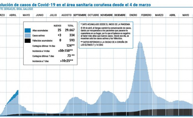 El índice de positividad aumentó  esta semana en el área hasta el 2,21%