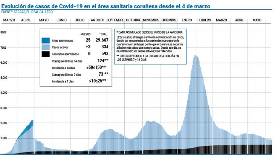 El índice de positividad aumentó  esta semana en el área hasta el 2,21%