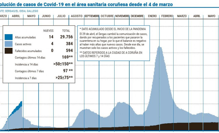 El área coruñesa sumó una media de un ingresado al día  en lo que va de junio