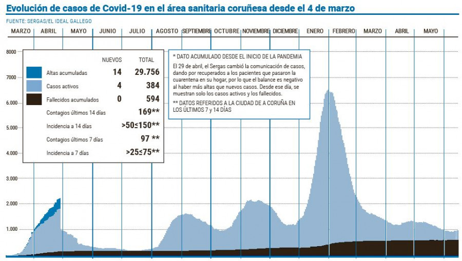 El área coruñesa sumó una media de un ingresado al día  en lo que va de junio