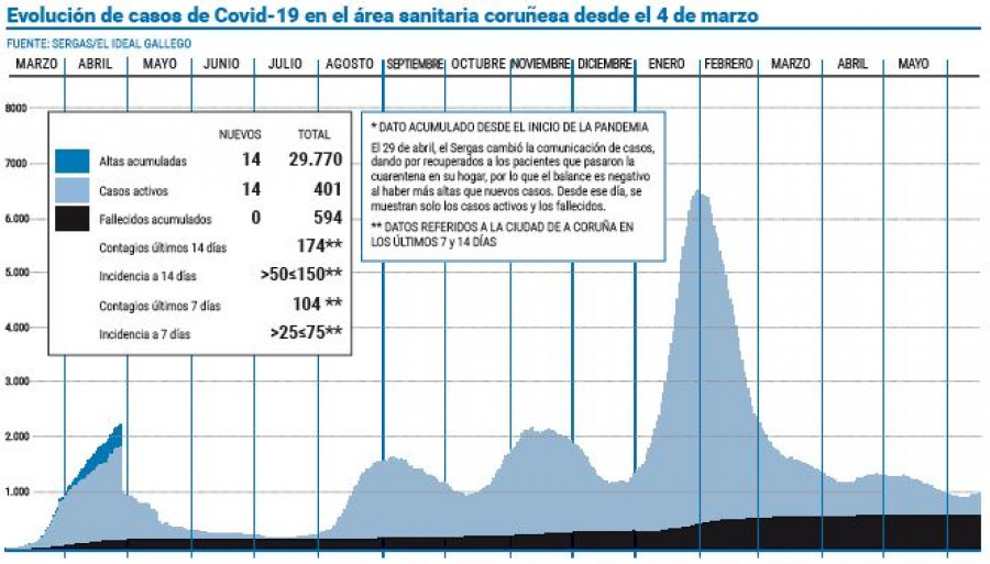 El área sanitaria de A Coruña-Cee confirma el repunte de casos y vuelve a tener más de 400