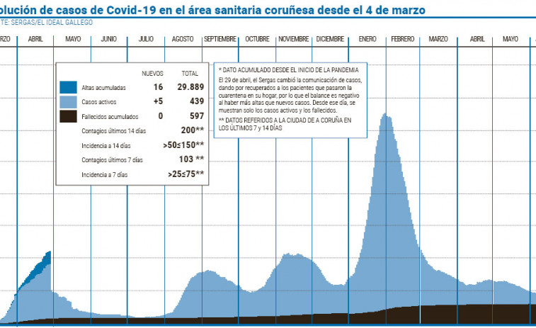 La variante Delta ya aparece en el 15% de las muestras analizadas en A Coruña