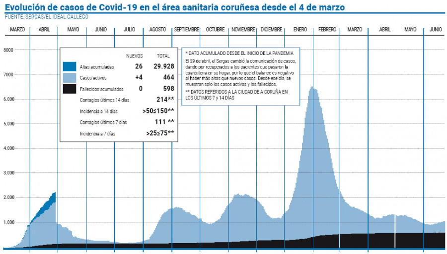 La Xunta vigila la incidencia del área coruñesa e incrementará los cribados