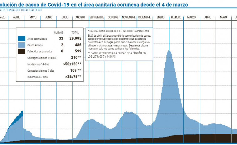 El área sanitaria sigue sumando casos activos aunque el ritmo se ralentiza