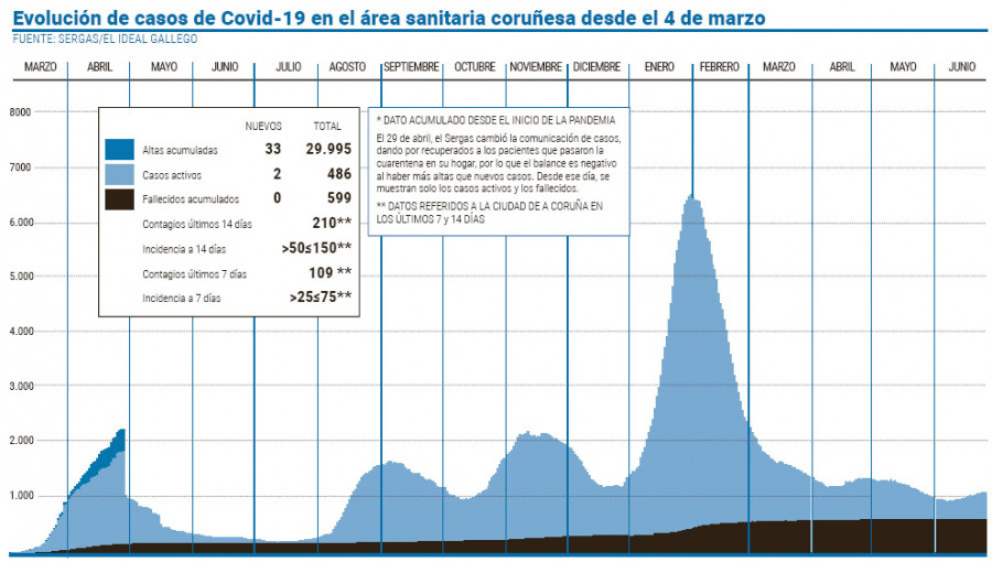 El área sanitaria sigue sumando casos activos aunque el ritmo se ralentiza