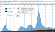El área sanitaria sigue sumando casos activos aunque el ritmo se ralentiza