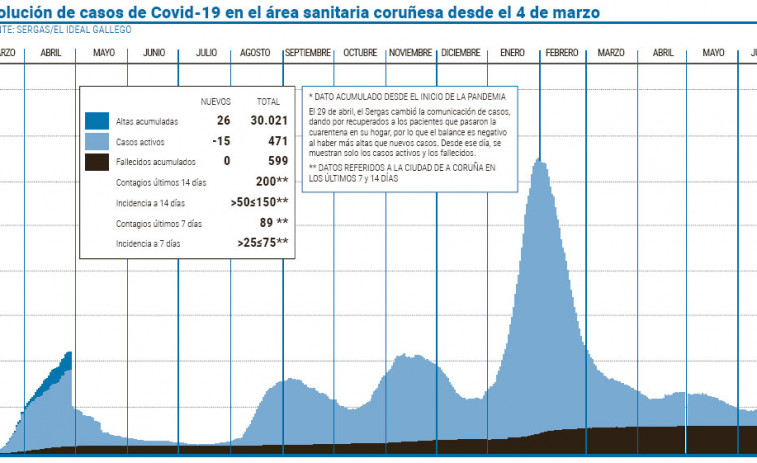 Los casos activos descienden en el área cuando los curados superan los 30.000