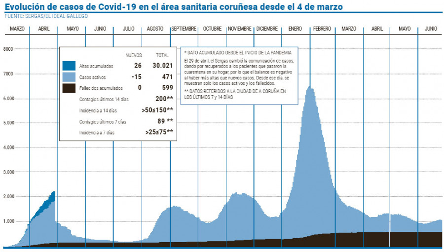 Los casos activos descienden en el área cuando los curados superan los 30.000