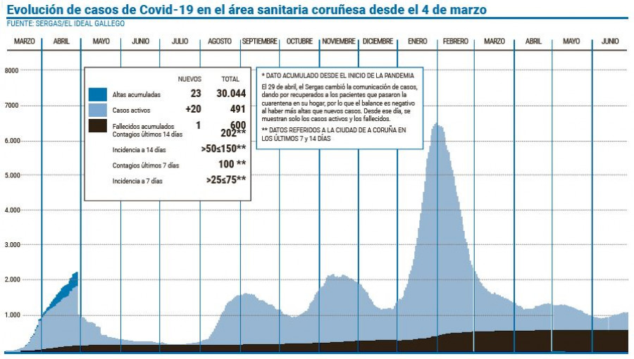 La muerte de un hombre de 47 años eleva a 600 las víctimas del covid-19 en el área