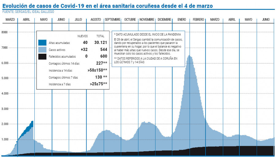 El área registra el mayor número de contagios desde el pasado 23 de abril