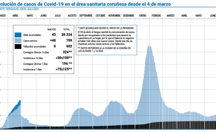 A Coruña supera los 80 nuevos positivos, una cifra que no se daba desde febrero