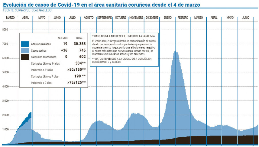 Los casos activos siguen al alza mientras se reduce la edad de los hospitalizados