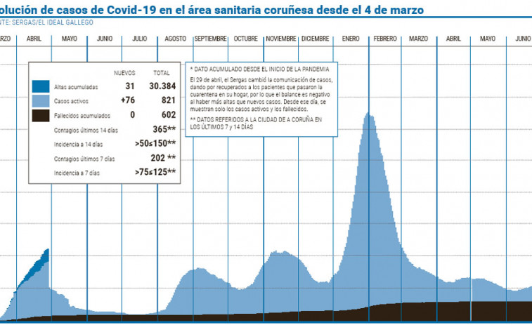 El área supera el centenar de contagios diarios por primera vez en cinco meses