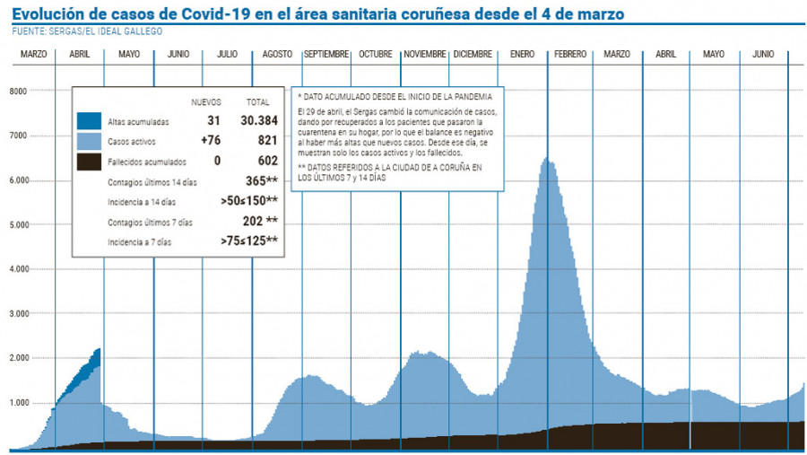 El área supera el centenar de contagios diarios por primera vez en cinco meses