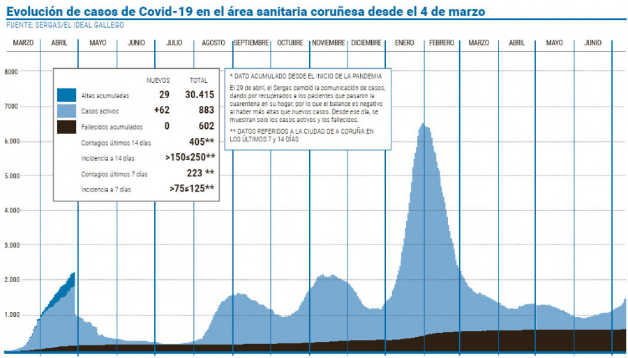 El área sanitaria cierra la semana tras anotar casi medio millar de contagios