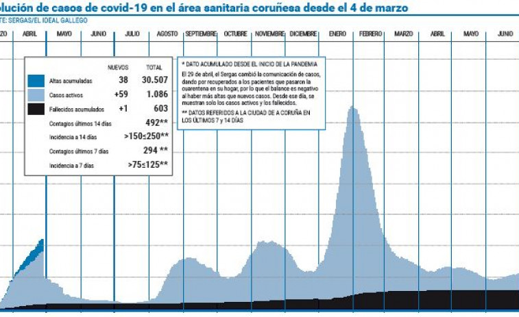 La incidencia del virus se multiplicó por dos desde el inicio del mes