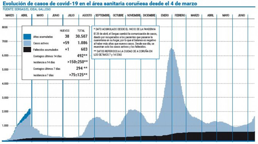 La incidencia del virus se multiplicó por dos desde el inicio del mes