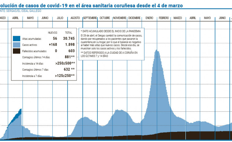 El área sanitaria de A Coruña y Cee se acerca de forma peligrosa a los 2.000 positivos activos