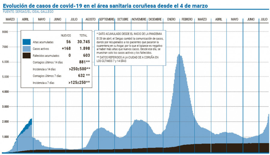 El área sanitaria de A Coruña y Cee se acerca de forma peligrosa a los 2.000 positivos activos