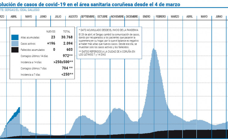 El área coruñesa vuelve a sobrepasar los 2.000 casos activos de coronavirus
