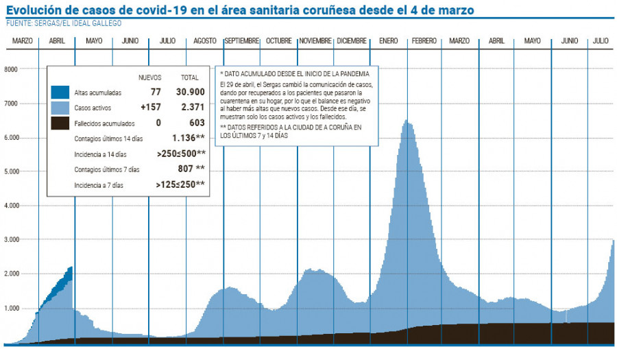 La cifra de nuevos contagios diarios vuelve a superar los dos centenares