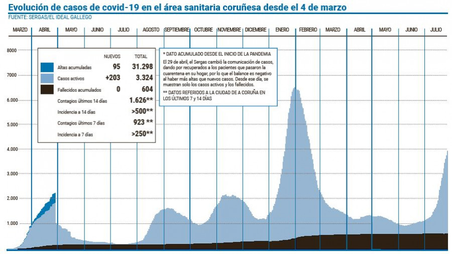 La cifra de contagios de covid diarios alcanza un nuevo máximo al acercarse a 300