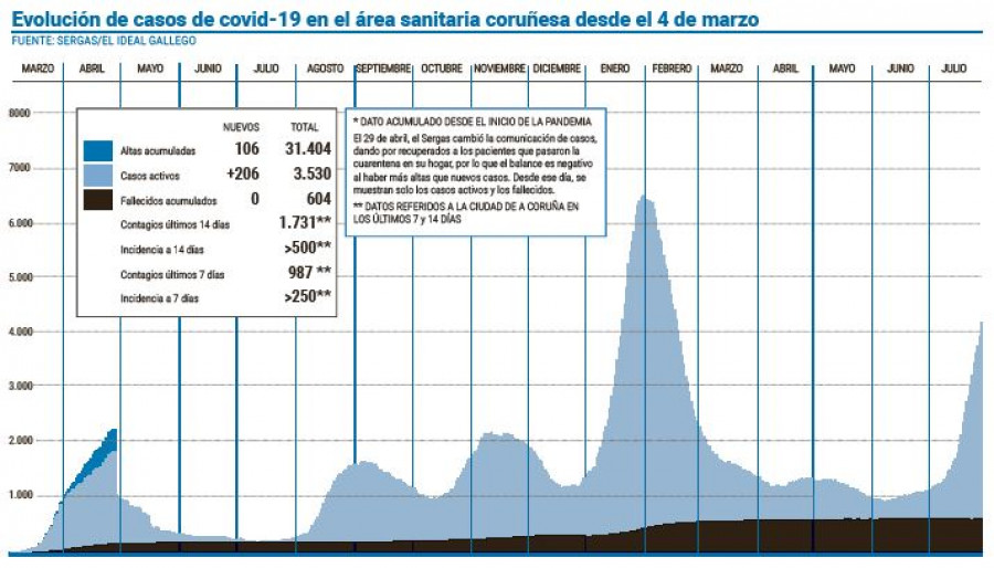 El área sobrepasa los 3.500 casos activos después de un nuevo record de contagios