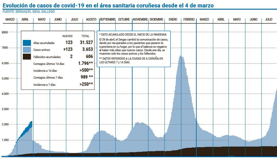 La variante Delta aparece con una frecuencia del 73% en aguas coruñesas