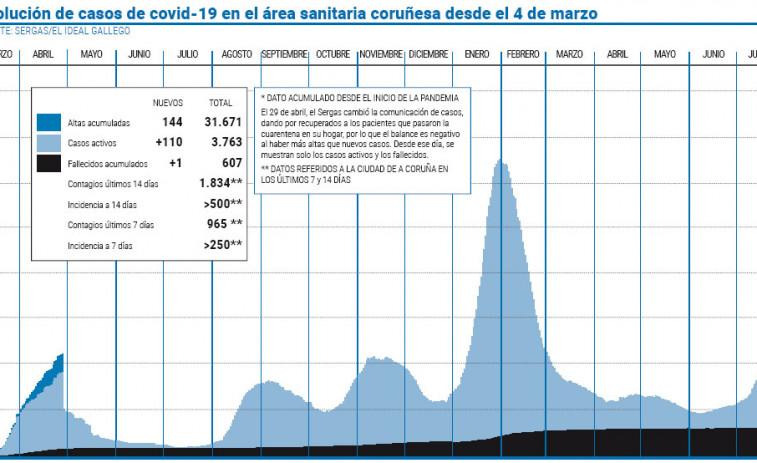 A Coruña estrena restricciones ante la imparable cifra de contagios de covid