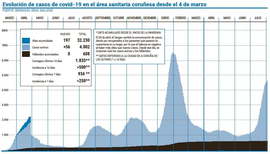 Las casi 200 altas en un día no impiden que se superen los 4.000 casos activos