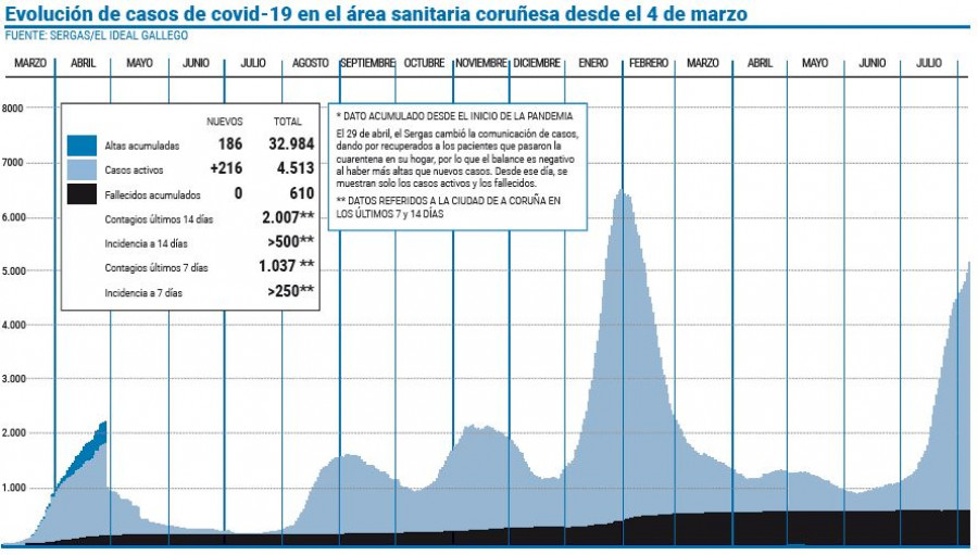 El área supera los 4.500 casos activos tras el record de contagios de esta ola