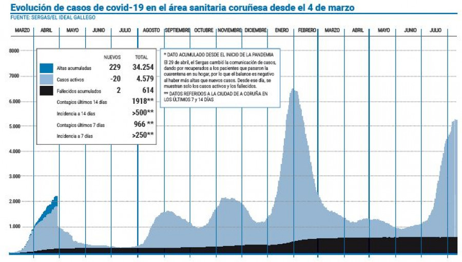 Las infecciones activas caen en el área sanitaria por segundo día consecutivo