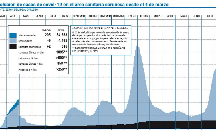 Siguen bajando los casos activos en el área sanitaria, aunque a menor ritmo