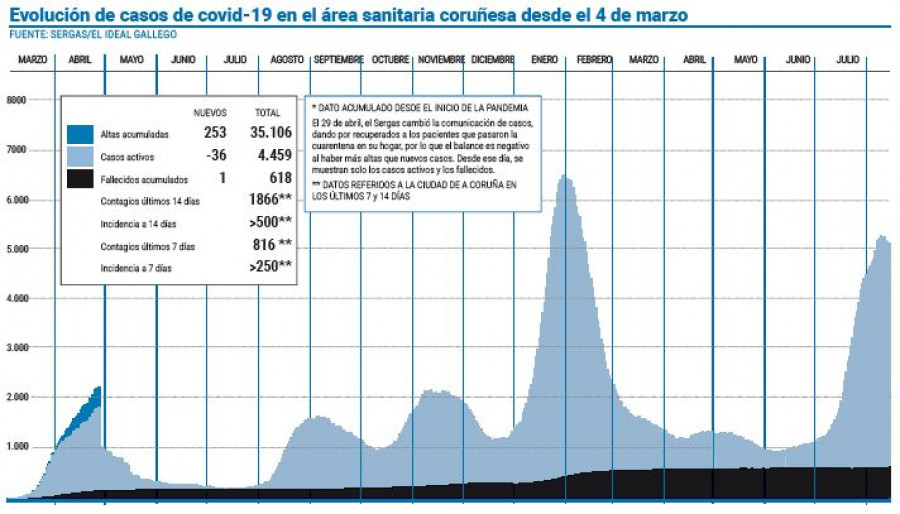 Los casos siguen en descenso, pero los contagios diarios aún superan los 200