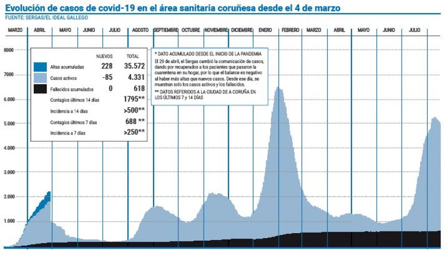 El área coruñesa supera el centenar de ingresados pese a la caída de contagios