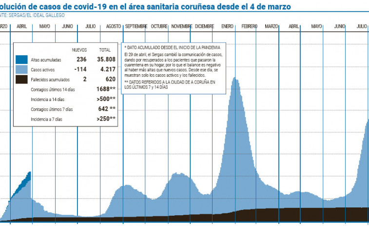 El área sanitaria encadena ocho días con los casos activos en descenso