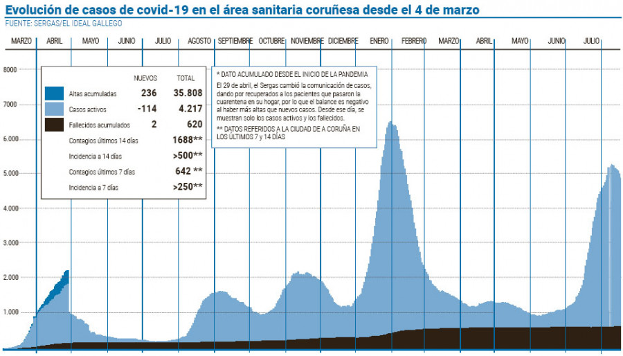 El área sanitaria encadena ocho días con los casos activos en descenso