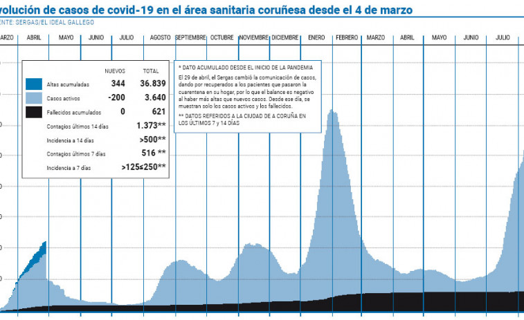 A Coruña baja a nivel medio y aumenta los aforos en las terrazas de hostelería