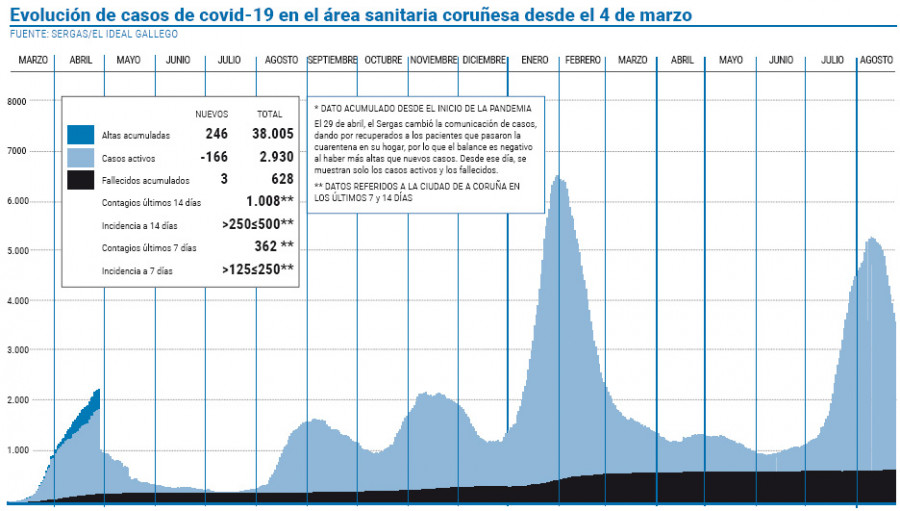 El área sanitaria de A Coruña-Cee baja de 3.000 casos activos después de un mes