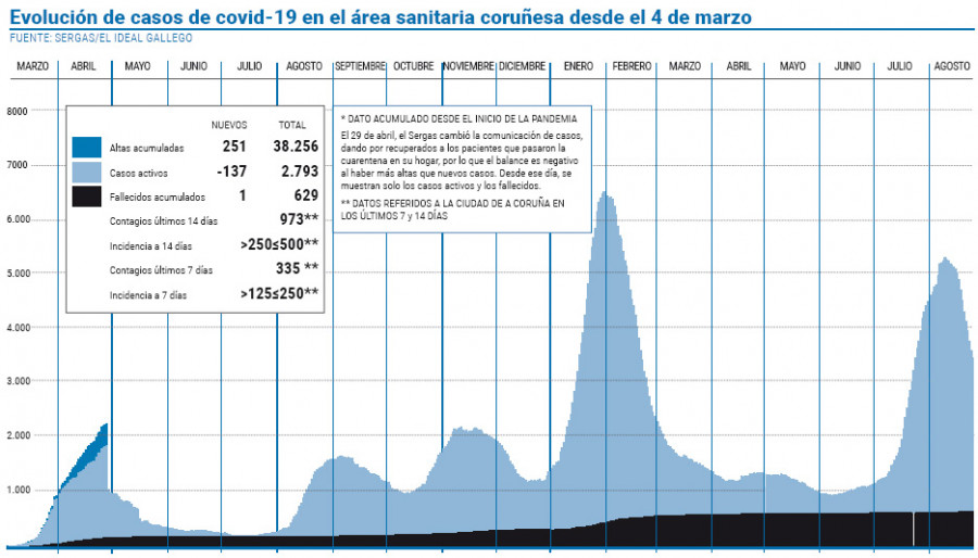 El área de A Coruña-Cee supera el millón de pruebas hechas para detectar el covid