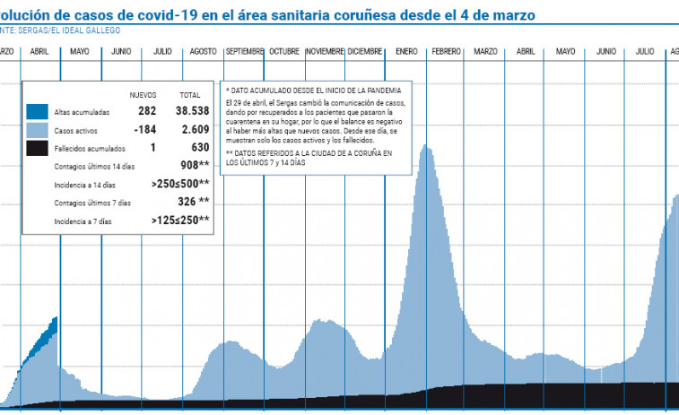 El área suma 17 días consecutivos en descenso con 2.000 casos activos menos