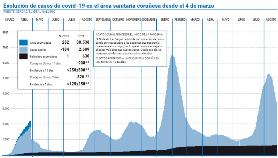 El área suma 17 días consecutivos en descenso con 2.000 casos activos menos