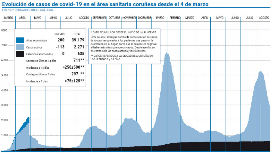 El 78,01% de los vecinos coruñeses está inmunizado contra el covid-19